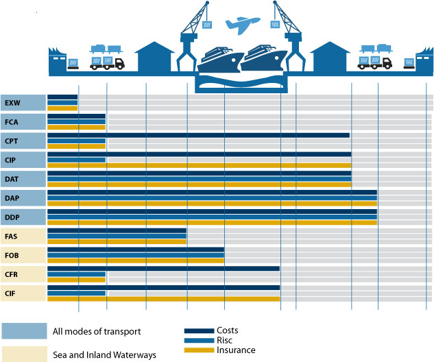 Exw условия поставки. Схема Инкотермс 2010 FOB. Incoterms 2010 DDP in English. Инкотермс FCA условия поставки. FOB Инкотермс 2010 условия поставки.